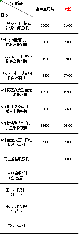 2020年黑龍江地區(qū)農(nóng)機(jī)購(gòu)機(jī)補(bǔ)貼(圖1)