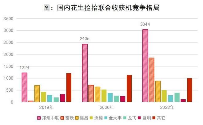 花生收獲機(jī)行業(yè)“馬太效應(yīng)”凸顯，強(qiáng)者恒強(qiáng)！(圖4)